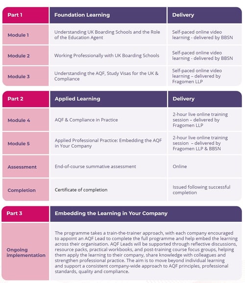 AQF training course structure - summary graphic